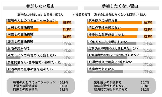 忘年会に参加したい理由／参加したくない理由（Job総研のプレスリリースより）