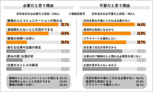 忘年会が必要だと思う理由／不要だと思う理由（Job総研のプレスリリースより）