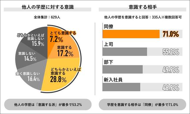 （図表）他人の学歴対する意識（ライボより）