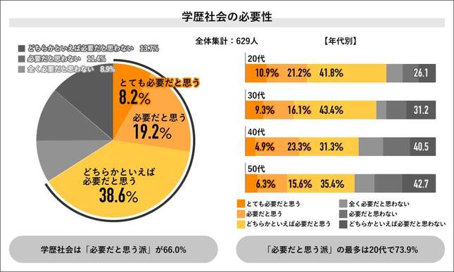 （図表）学歴社会の必要性（ライボより）