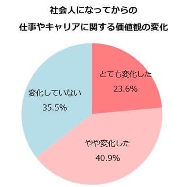 社会人になってからの仕事やキャリアに関する価値観の変化（ディスコ「キャリタス就活」より）