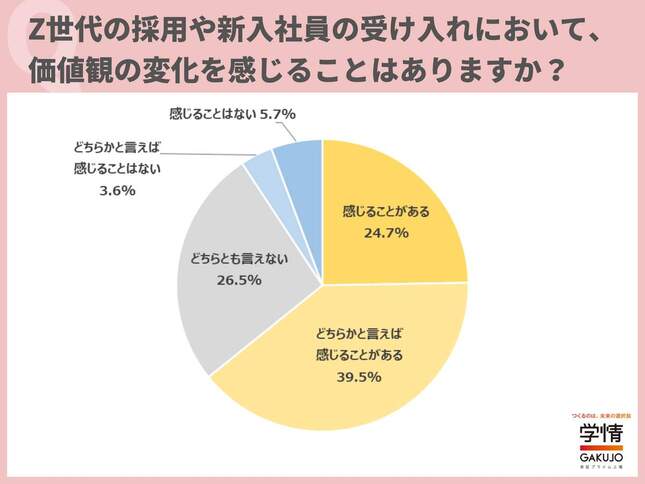 Z世代の採用や新入社員の受け入れにおいて、価値観の変化を感じることはあるか（学情より）