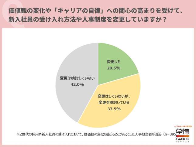 価値観の変化や「キャリアの自律」への関心の高まりを受けて、新入社員の受け入れ方法や人事制度を変更したか（学情より）