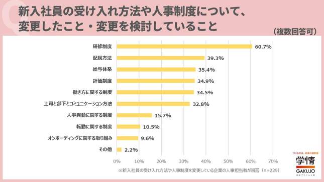 新入社員の受け入れ方法や人事制度について、変更したこと・変更を検討していること（学情より）