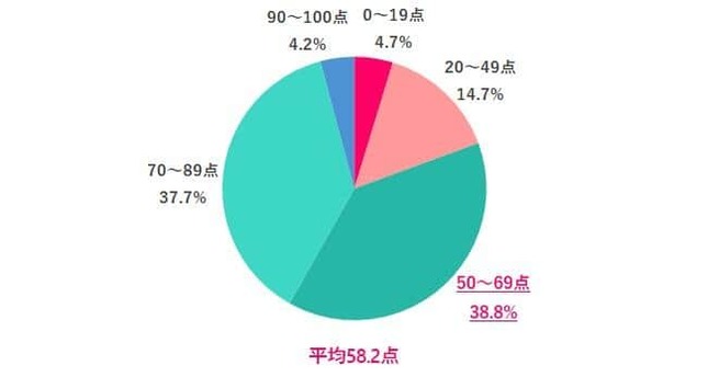 回答者が新入社員だったころの点数（出典：女の転職type）