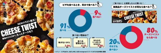 ドミノ・ピザが行った独自調査の結果（プレスリリースより）