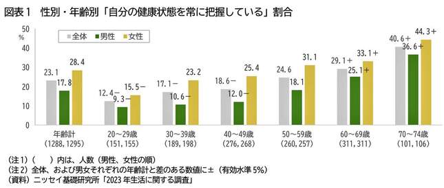 （図表１）自分の健康状態を把握している割合（ニッセイ基礎研究所作成）