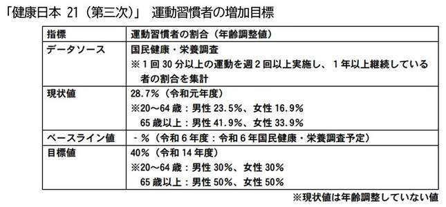 （図表２）運動習慣者の増加目標（ニッセイ基礎研究所作成）