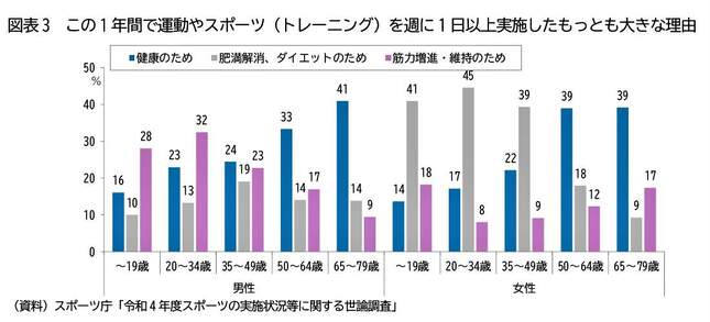 （図表３）この１年間で運動を週1回以上実施した最も大きな理由（ニッセイ基礎研究所作成）