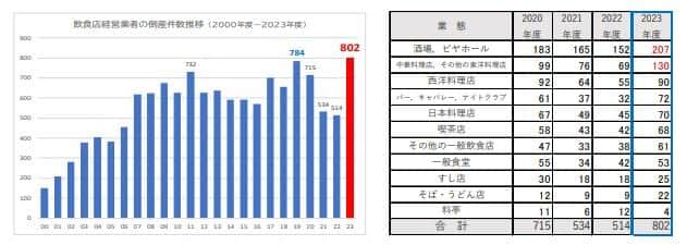 飲食店経営業者の倒産件数推移・2000年度―2023年度（帝国データバンクの作成）