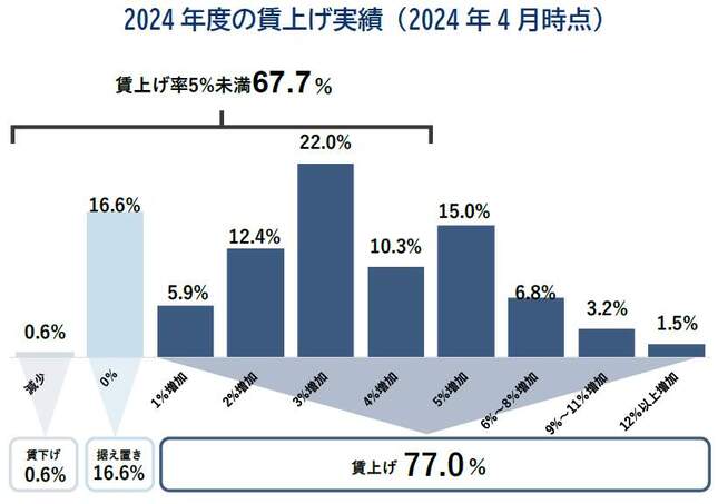 2024年度の賃上げ実績（帝国データバンクより）