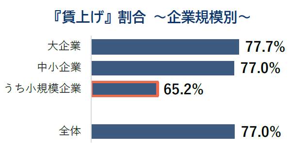 「賃上げ」割合…企業規模別（帝国データバンクより）