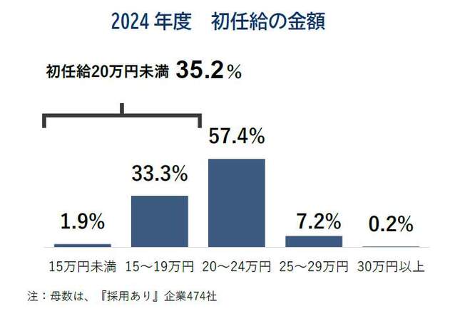 2024年度の初任給の金額（帝国データバンクより）