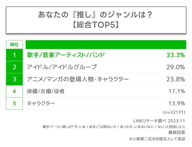 推しのジャンルのランキング（LINEヤフーのプレスリリースより）