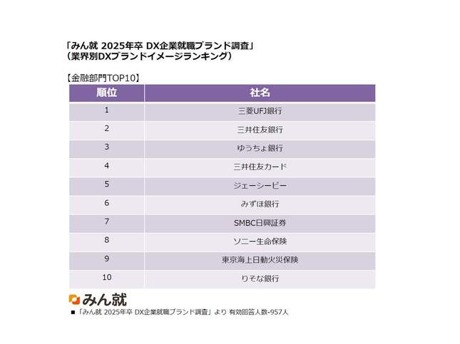 みん就 2025年卒 DX企業就職ブランド調査より