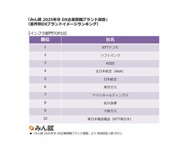 みん就 2025年卒 DX企業就職ブランド調査より