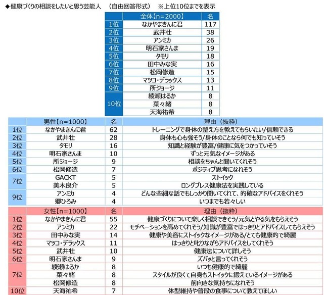 健康づくりの相談をしたいと思う芸能人（ジブラルタ生命保険調べ）