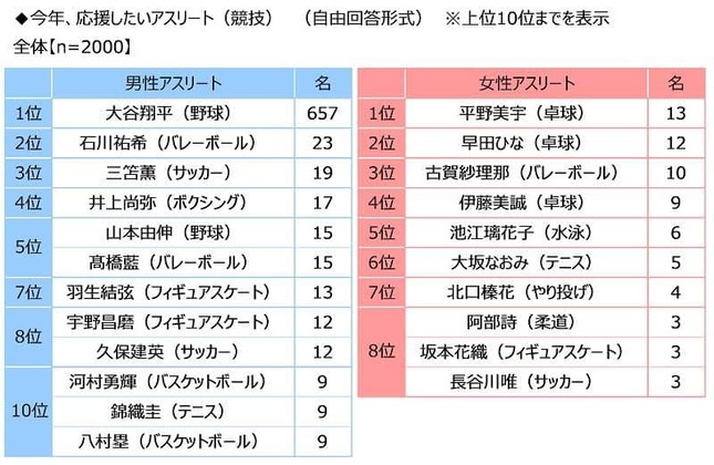 今年応援したいアスリート（ジブラルタ生命保険調べ）