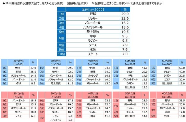 今年開催される国際大会で、見たいと思う競技（ジブラルタ生命保険調べ）