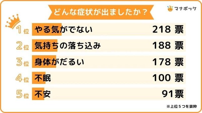 五月病でどんな症状がでましたか？（manabyの作成）