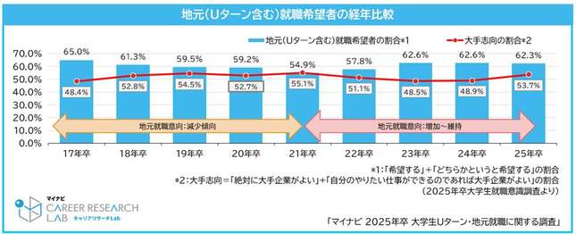 地元就職希望者の経年比較（マイナビ調査）