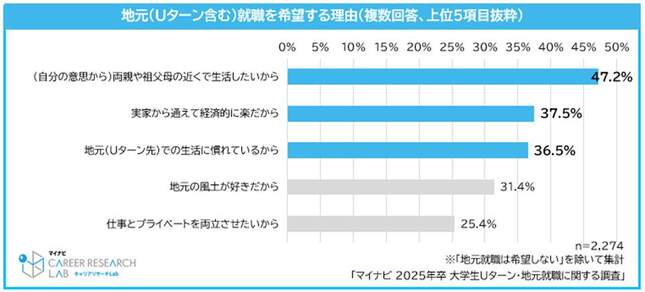 地元就職を希望する理由（マイナビ調査）