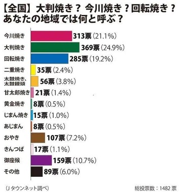 Jタウンネットの投票結果。「大判焼き」が優勢だ