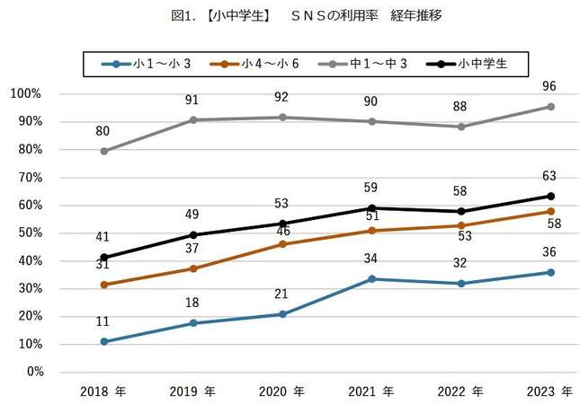 （図表１）小中学生、SNS利用率の経年推移（モバイル社会研究所作成）