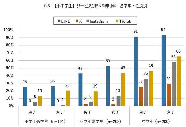 （図表２）小中学生、サービス別SNS利用率の経年推移（モバイル社会研究所作成）