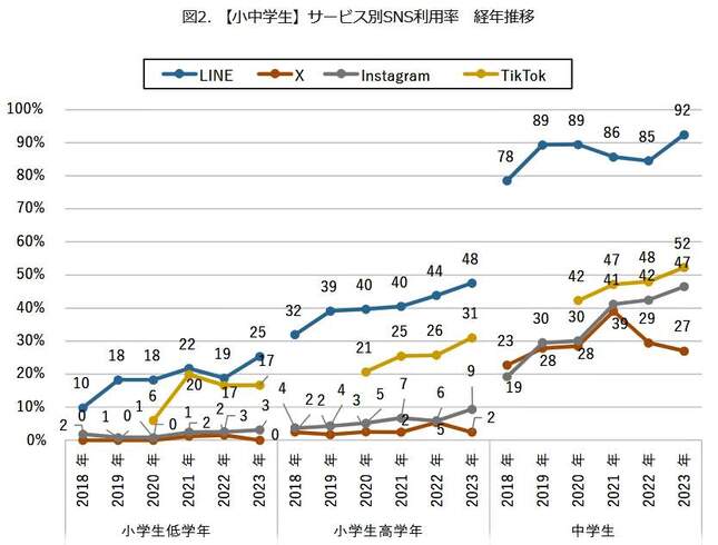 （図表３）小中学生、サービス別SNS利用率、各学年・性年別（モバイル社会研究所作成）