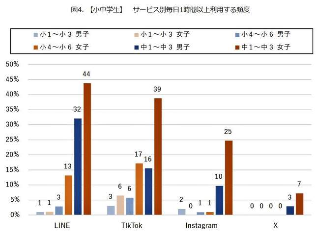 （図表４）小中学生、サービス別毎日1時間以上利用する頻度（モバイル社会研究所作成）