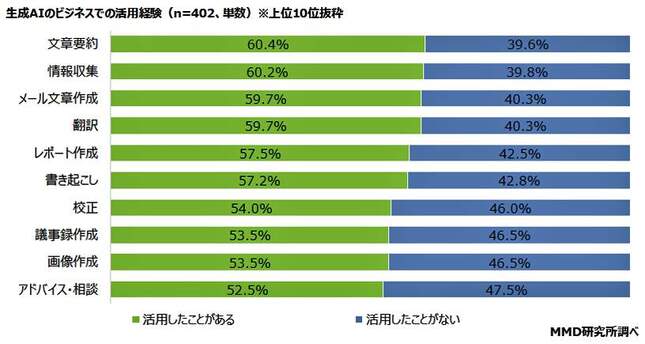 （図表１）ビジネスにおける生成AI活用の上位（ＭＭＤ研究所作成）
