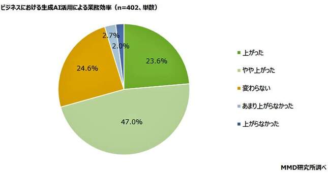 （図表２）生成AIの活用で業務効率は上がったか？（ＭＭＤ研究所作成）