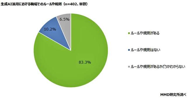 （図表３）職場に生成AI活用のルールはあるか？（ＭＭＤ研究所作成）