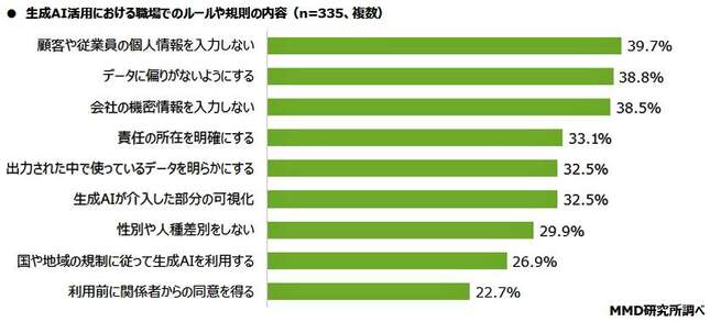 （図表４）職場の生成AI活用のルールの内容（ＭＭＤ研究所作成）