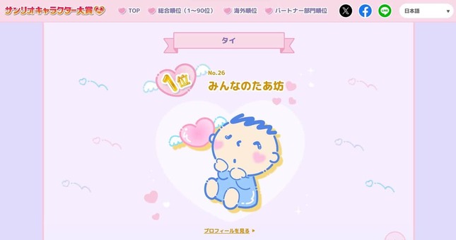 みんなのたあ坊は、タイでは1位、香港では3位にランクイン（サンリオキャラクター大賞のウェブサイトから）