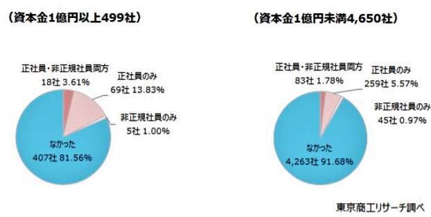 （図表１）退職代行の利用度、大企業と中小企業別（東京商工リサーチ調べ）
