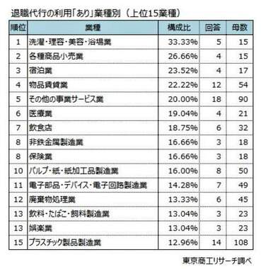 （図表２）退職代行の利用「あり」業種別上位15（東京商工リサーチ調べ）
