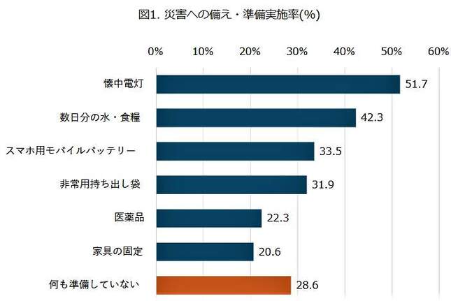 （図表１）災害への備え・準備実施率（モバイル社会研究所調べ）