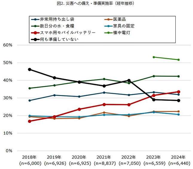 （図表２）災害への備え・準備実施率（経年変化）（モバイル社会研究所調べ）