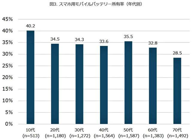 （図表３）スマホ用モバイルバッテリー所有率：年代別（モバイル社会研究所調べ）