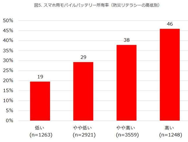 （図表４）スマホ用モバイルバッテリー所有率：防災リテラシーの高低別（モバイル社会研究所調べ）