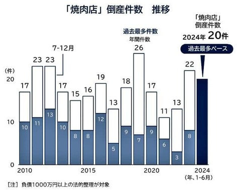 （図表１）焼肉店倒産件数の推移（帝国データバンク作成）