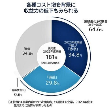 （図表２）各種コスト増を背景に収益力が低下（帝国データバンク作成）