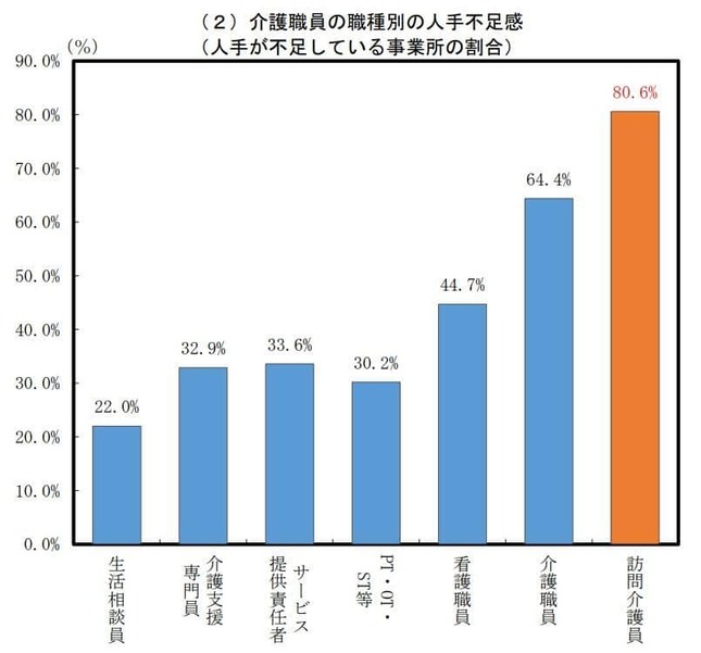 介護職員の職種別の人手不足感の割合（厚労省の資料より）