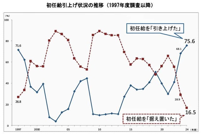 （図表１）初任給引き上げ状況の推移（1997年以降）（産労総合研究所調べ）