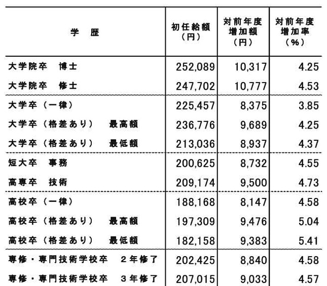 （図表２）初任給額の水準（産労総合研究所調べ）