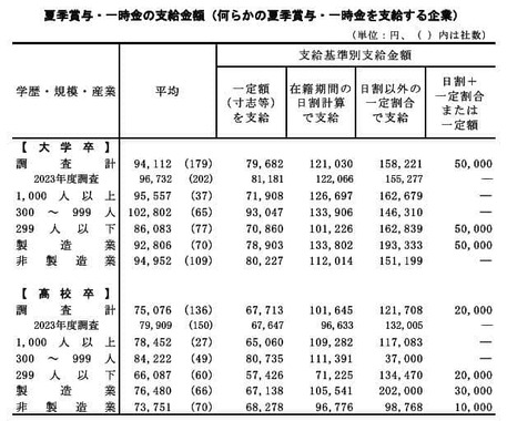 （図表３）夏のボーナスの支給状況（2023年度）（産労総合研究所調べ）