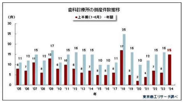 （図表）歯科診療所の倒産件数の推移（東京商工リサーチ調べ）