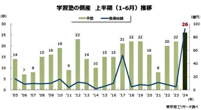 （図表）学習塾の倒産（上半期1～6月）の推移（東京商工リサーチ）